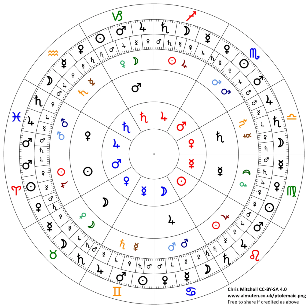 Ptolemaic_essential_dignities_in_astrology